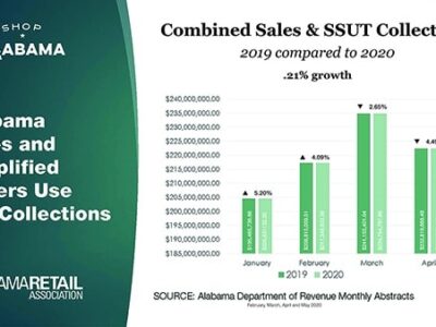 Online Sales Tax (SSUT) Has Positive Impact for Prattville, Millbrook, Wetumpka and Elmore, Autauga Counties