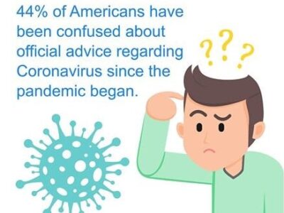 Fake News Fears: Half of Alabamians are Concerned about Coronavirus Misinformation, Survey Reveals