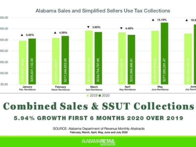 Alabama in Recovery: Sales + Remote Seller Tax Collections Grew Almost 6% in 1st Half of 2020